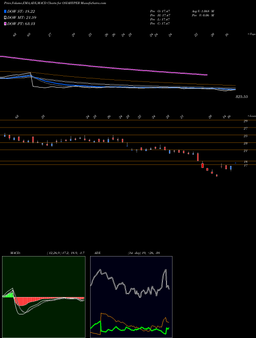 Munafa Osia Hyper Retail Limited (OSIAHYPER) stock tips, volume analysis, indicator analysis [intraday, positional] for today and tomorrow