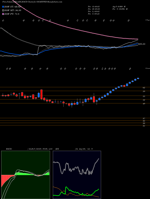 Munafa Osia Hyper Retail Limited (OSIAHYPER) stock tips, volume analysis, indicator analysis [intraday, positional] for today and tomorrow