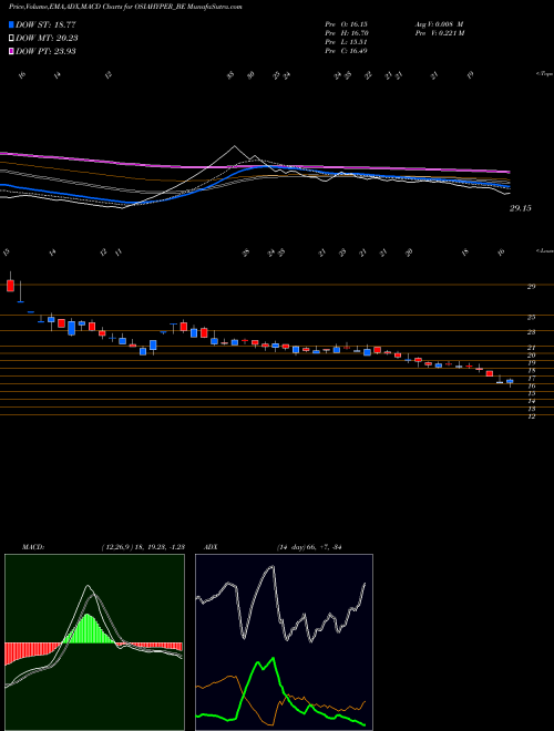 Munafa Osia Hyper Retail Limited (OSIAHYPER_BE) stock tips, volume analysis, indicator analysis [intraday, positional] for today and tomorrow