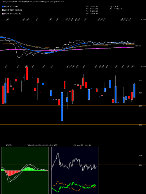 MACD charts various settings share OSIAHYPER_SM Osia Hyper Retail Ltd NSE Stock exchange 