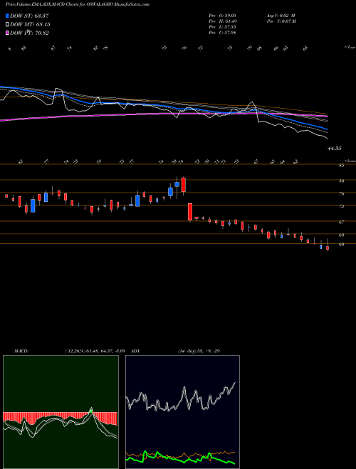 MACD charts various settings share OSWALAGRO Oswal Agro Mills NSE Stock exchange 
