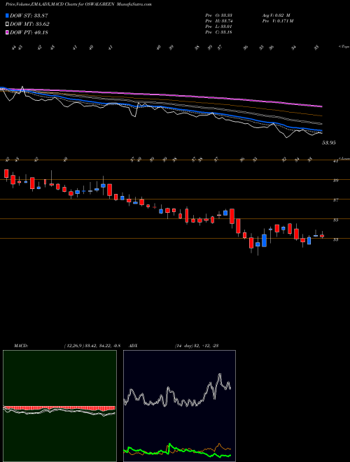 Munafa Oswal Greentech Limited (OSWALGREEN) stock tips, volume analysis, indicator analysis [intraday, positional] for today and tomorrow