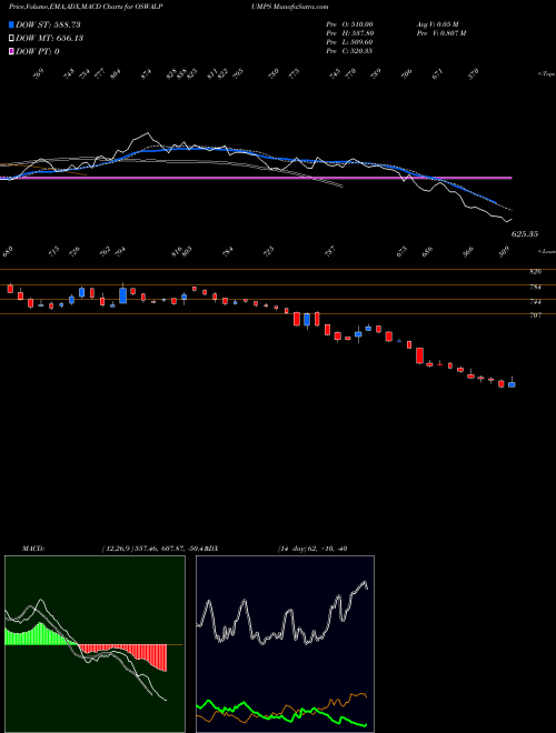 MACD charts various settings share OSWALPUMPS Oswal Pumps Limited NSE Stock exchange 