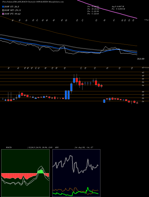 Munafa Shreeoswal S And Che Ltd (OSWALSEEDS) stock tips, volume analysis, indicator analysis [intraday, positional] for today and tomorrow