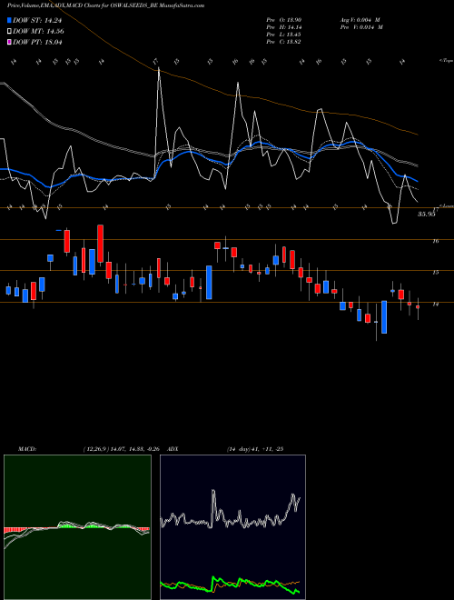 MACD charts various settings share OSWALSEEDS_BE Shreeoswal S And Che Ltd NSE Stock exchange 
