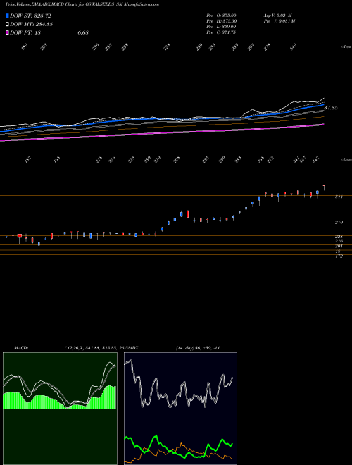 Munafa Shreeoswal S And Che Ltd (OSWALSEEDS_SM) stock tips, volume analysis, indicator analysis [intraday, positional] for today and tomorrow