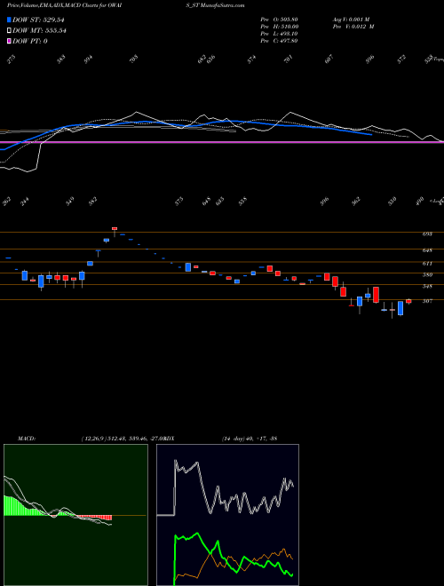 MACD charts various settings share OWAIS_ST Owais Metal & Mineral NSE Stock exchange 