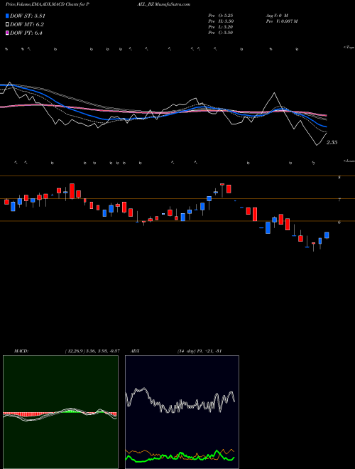 MACD charts various settings share PAEL_BZ Pae Limited NSE Stock exchange 