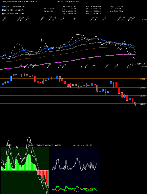 MACD charts various settings share PAGEIND Page Industries Limited NSE Stock exchange 