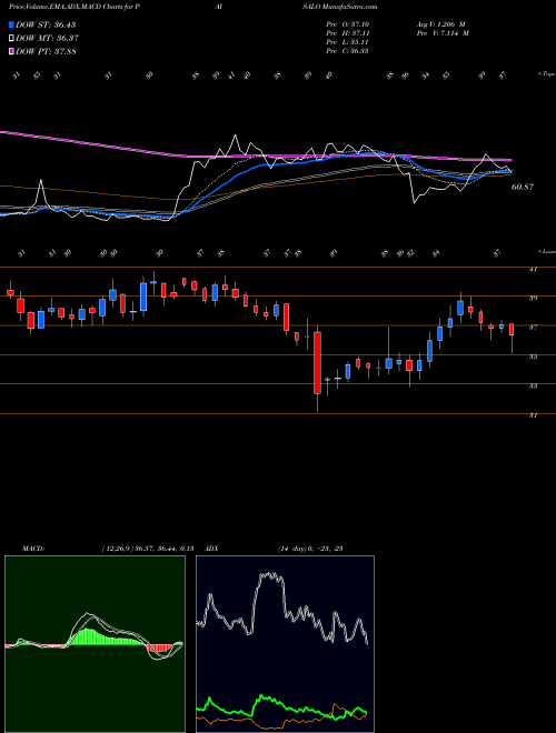 Munafa Paisalo Digital Limited (PAISALO) stock tips, volume analysis, indicator analysis [intraday, positional] for today and tomorrow