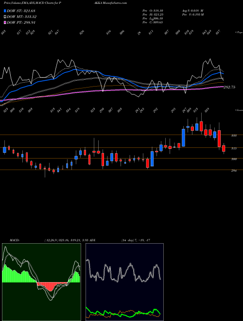 Munafa Pakka Limited (PAKKA) stock tips, volume analysis, indicator analysis [intraday, positional] for today and tomorrow