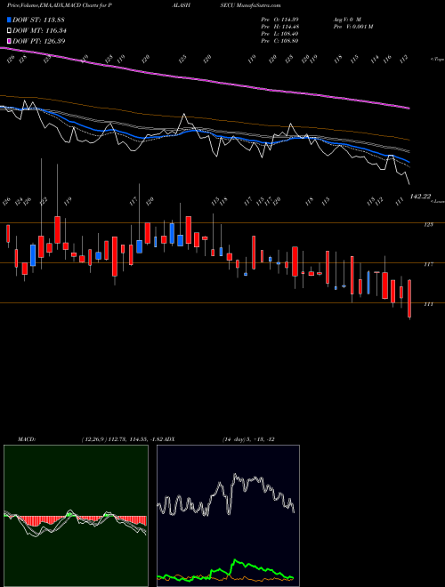 Munafa Palash Securities Ltd (PALASHSECU) stock tips, volume analysis, indicator analysis [intraday, positional] for today and tomorrow