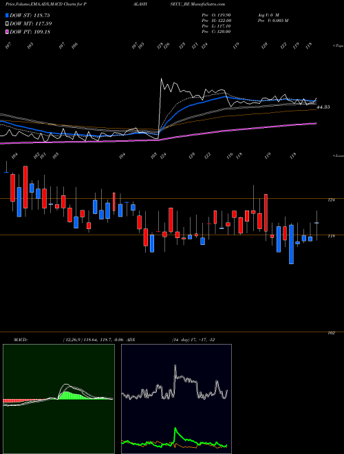 Munafa Palash Securities Ltd (PALASHSECU_BE) stock tips, volume analysis, indicator analysis [intraday, positional] for today and tomorrow