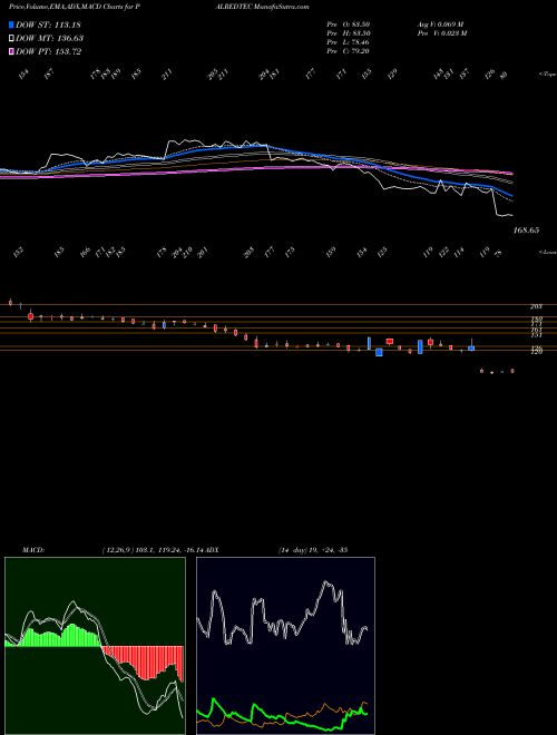 Munafa Palred Technolog (PALREDTEC) stock tips, volume analysis, indicator analysis [intraday, positional] for today and tomorrow