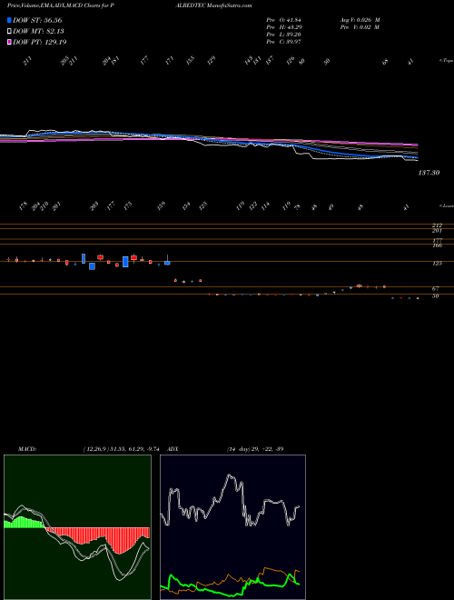 MACD charts various settings share PALREDTEC Palred Technolog NSE Stock exchange 
