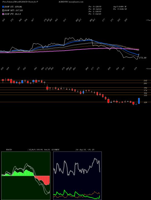 MACD charts various settings share PALREDTEC Palred Technolog NSE Stock exchange 