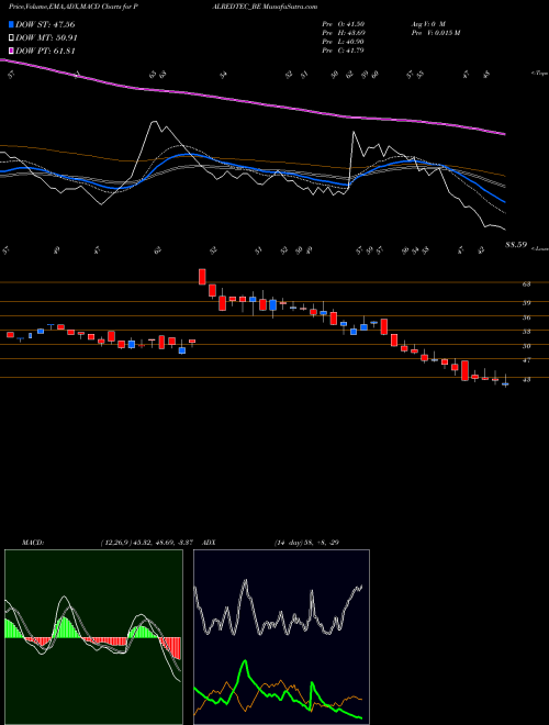 Munafa Palred Technologies Ltd (PALREDTEC_BE) stock tips, volume analysis, indicator analysis [intraday, positional] for today and tomorrow
