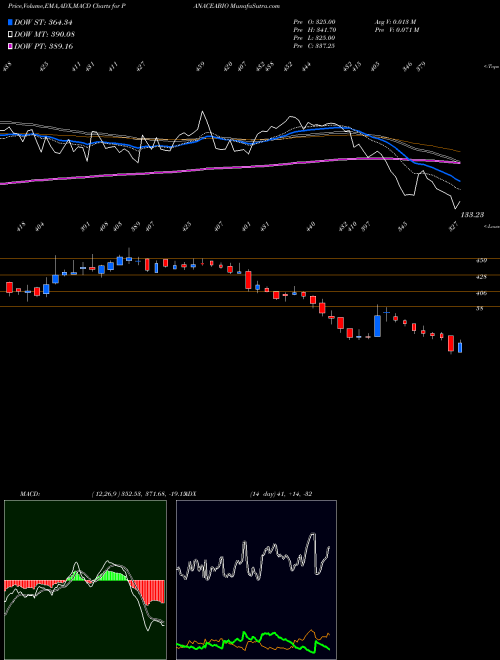 MACD charts various settings share PANACEABIO Panacea Biotec Limited NSE Stock exchange 