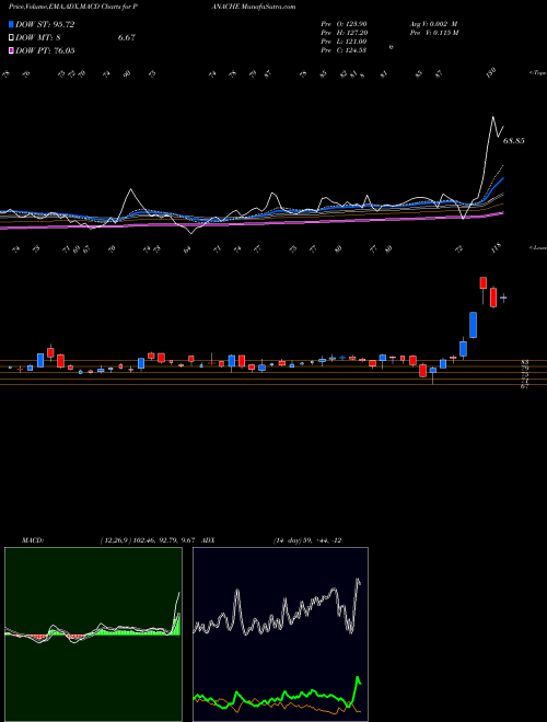 Munafa Panache Digilife Limited (PANACHE) stock tips, volume analysis, indicator analysis [intraday, positional] for today and tomorrow