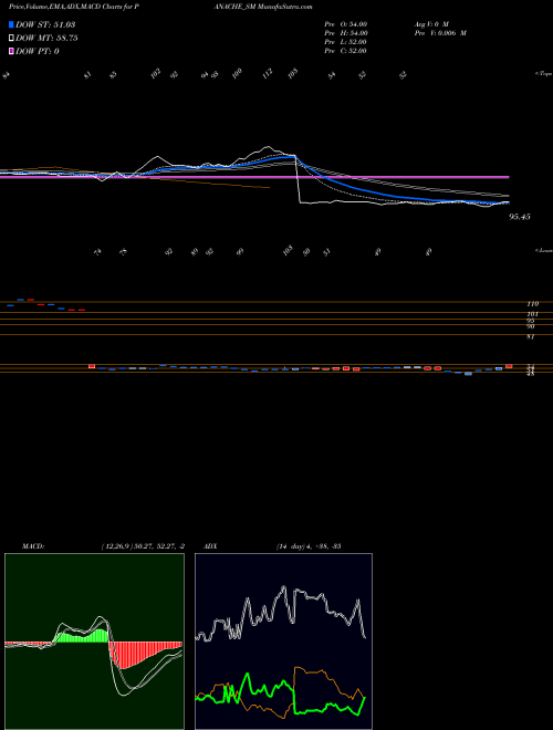 MACD charts various settings share PANACHE_SM Panache Digilife Limited NSE Stock exchange 