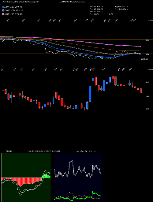 Munafa Panama Petrochem Limited (PANAMAPET) stock tips, volume analysis, indicator analysis [intraday, positional] for today and tomorrow