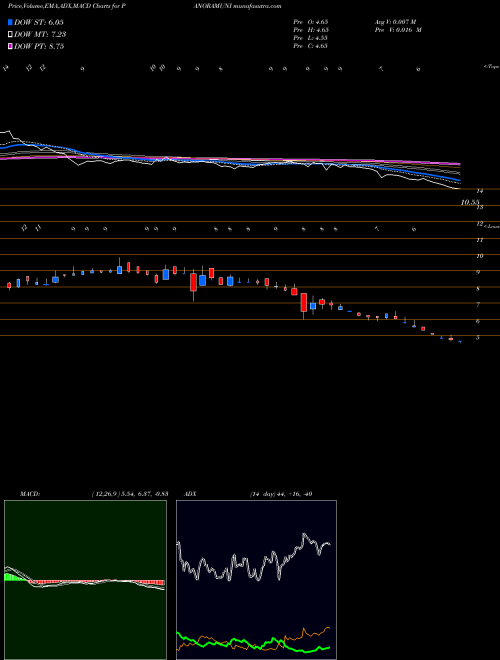 MACD charts various settings share PANORAMUNI Panoramic Universal Limited NSE Stock exchange 