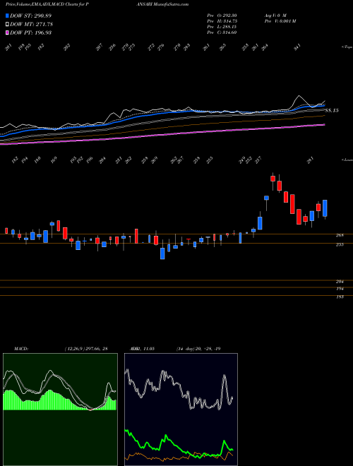 MACD charts various settings share PANSARI Pansari Developers Ltd. NSE Stock exchange 