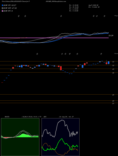 MACD charts various settings share PANSARI_SM Pansari Developers Ltd. NSE Stock exchange 