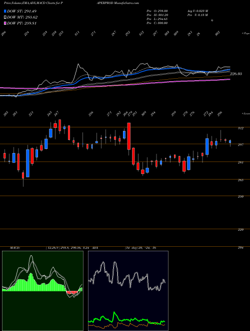 MACD charts various settings share PAPERPROD Huhtamaki PPL Limited NSE Stock exchange 