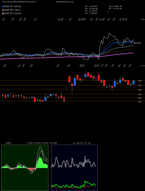 MACD charts various settings share PAR Par Drugs And Chem Ltd NSE Stock exchange 