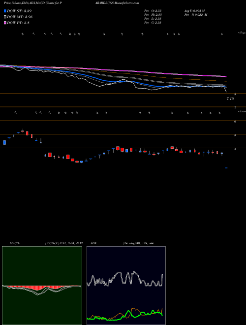 MACD charts various settings share PARABDRUGS Parabolic Drugs Limited NSE Stock exchange 