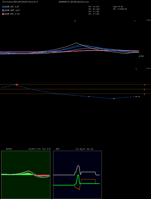 MACD charts various settings share PARABDRUGS_BE Parabolic Drugs Ltd NSE Stock exchange 