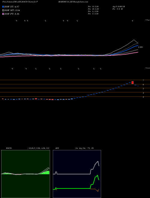 MACD charts various settings share PARABDRUGS_BZ Parabolic Drugs Ltd NSE Stock exchange 