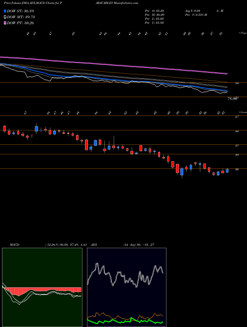 Munafa Paramount Communications Limited (PARACABLES) stock tips, volume analysis, indicator analysis [intraday, positional] for today and tomorrow