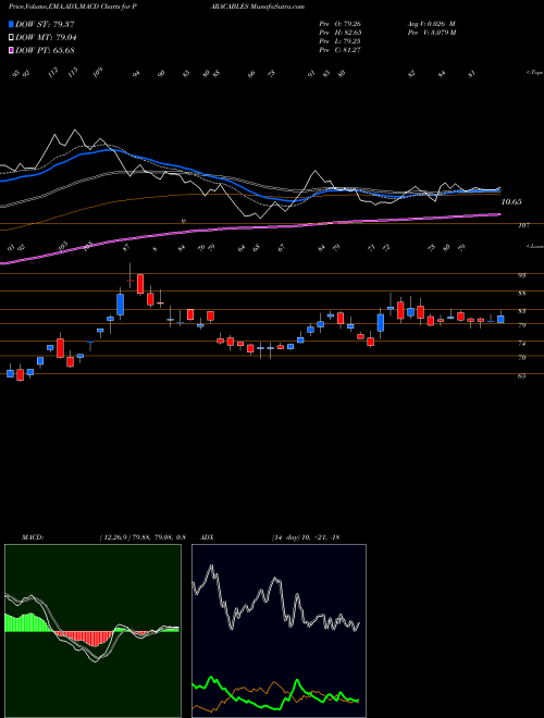 Munafa Paramount Communications Limited (PARACABLES) stock tips, volume analysis, indicator analysis [intraday, positional] for today and tomorrow