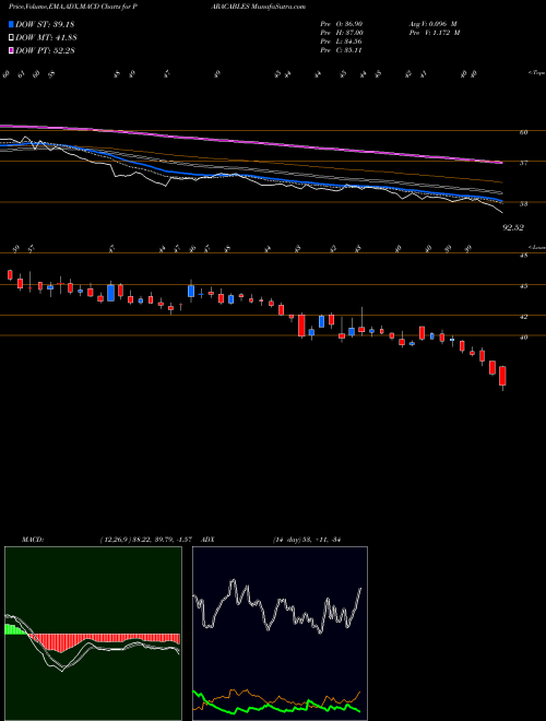 MACD charts various settings share PARACABLES Paramount Communications Limited NSE Stock exchange 