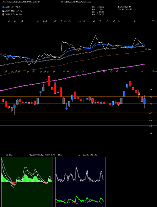MACD charts various settings share PARACABLES_BE Paramount Comm Ltd NSE Stock exchange 