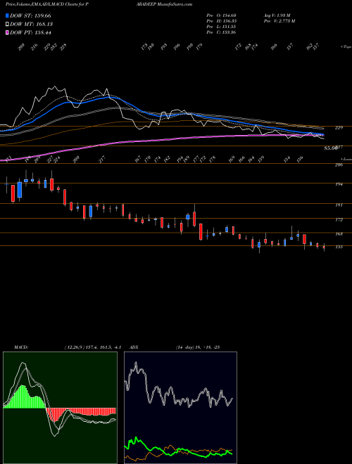 MACD charts various settings share PARADEEP Paradeep Phosphates Ltd NSE Stock exchange 