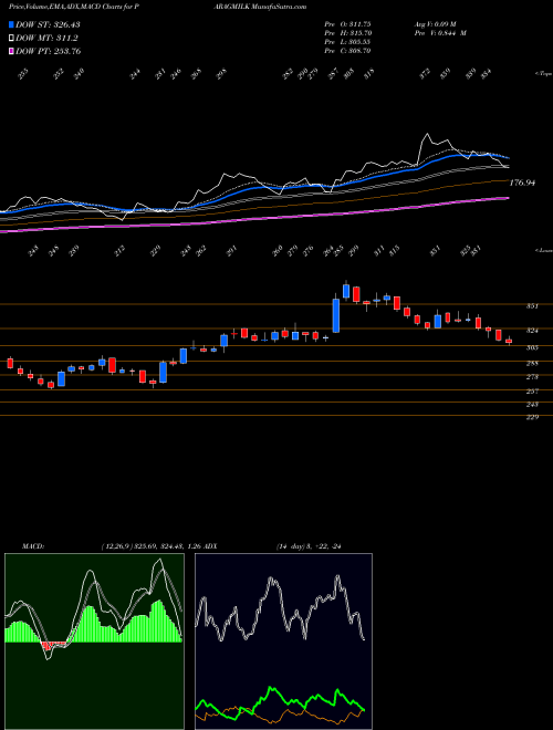Munafa Parag Milk Foods Ltd. (PARAGMILK) stock tips, volume analysis, indicator analysis [intraday, positional] for today and tomorrow