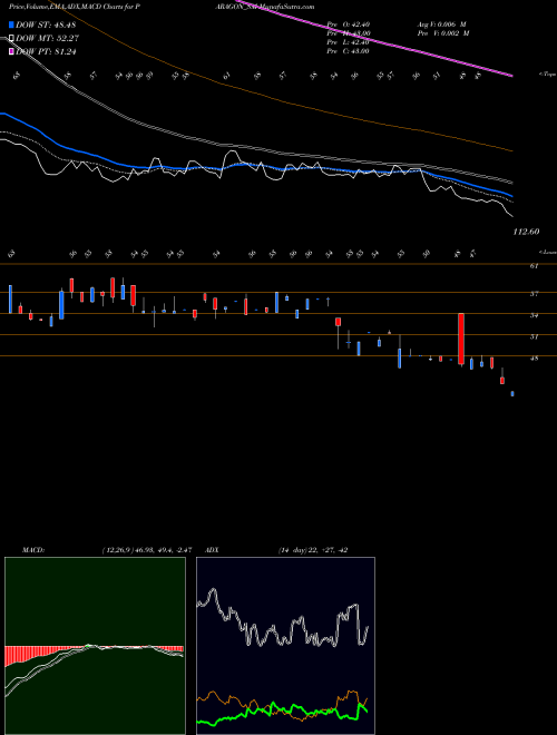 Munafa Paragon Fine S.c. Ltd. (PARAGON_SM) stock tips, volume analysis, indicator analysis [intraday, positional] for today and tomorrow