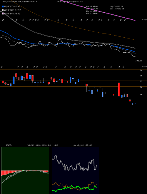 MACD charts various settings share PARAGON_SM Paragon Fine S.c. Ltd. NSE Stock exchange 