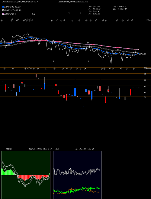 Munafa Paramatrix Technologies L (PARAMATRIX_SM) stock tips, volume analysis, indicator analysis [intraday, positional] for today and tomorrow