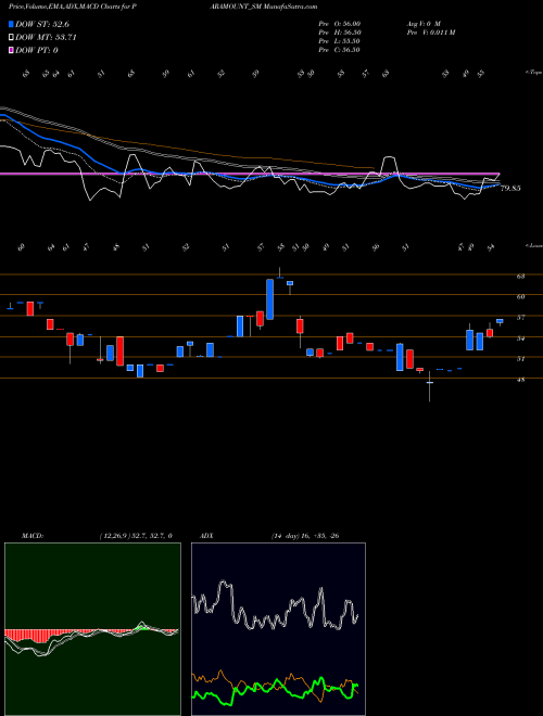 Munafa Paramount Dye Tec Limited (PARAMOUNT_SM) stock tips, volume analysis, indicator analysis [intraday, positional] for today and tomorrow