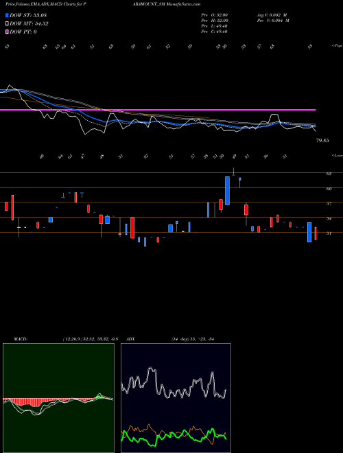 MACD charts various settings share PARAMOUNT_SM Paramount Dye Tec Limited NSE Stock exchange 
