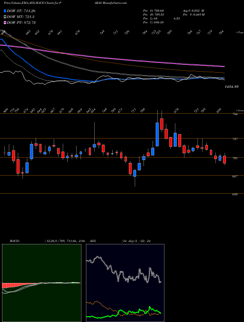 Munafa Paras Def And Spce Tech L (PARAS) stock tips, volume analysis, indicator analysis [intraday, positional] for today and tomorrow