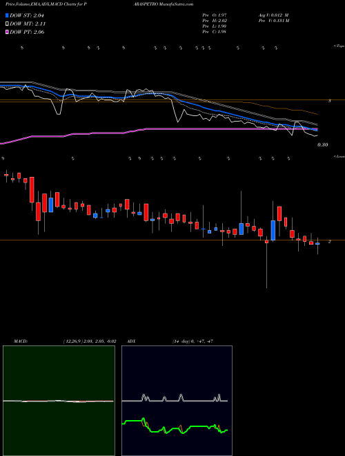 MACD charts various settings share PARASPETRO Paras Petrofils Limited NSE Stock exchange 
