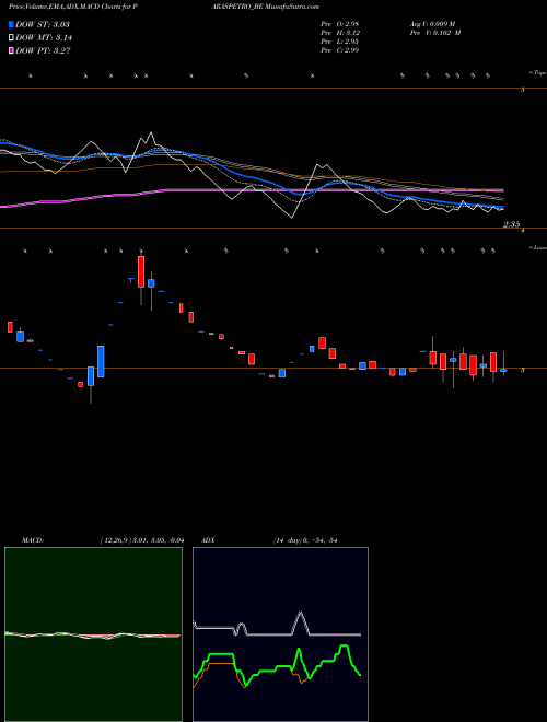 Munafa Paras Petrofils Ltd. (PARASPETRO_BE) stock tips, volume analysis, indicator analysis [intraday, positional] for today and tomorrow
