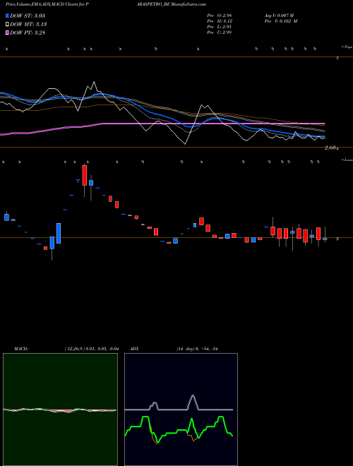 MACD charts various settings share PARASPETRO_BE Paras Petrofils Ltd. NSE Stock exchange 