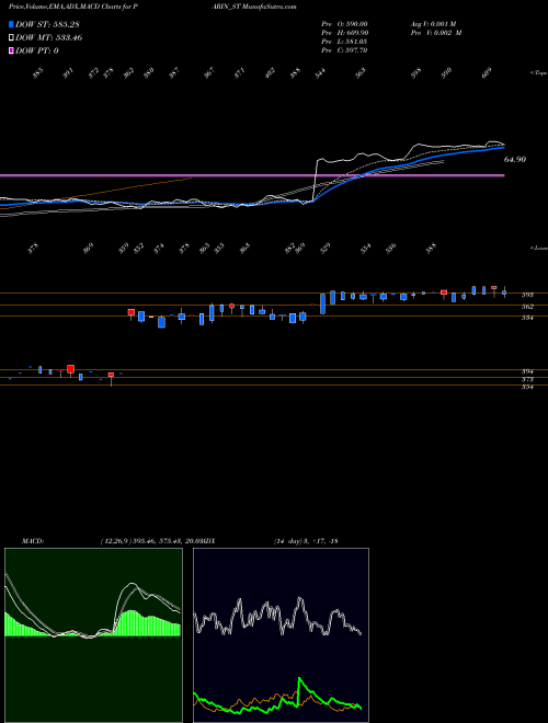 MACD charts various settings share PARIN_ST Parin Furniture Limited NSE Stock exchange 