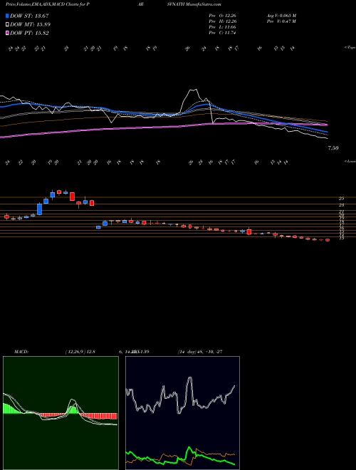 Munafa Parsvnath Developers Limited (PARSVNATH) stock tips, volume analysis, indicator analysis [intraday, positional] for today and tomorrow